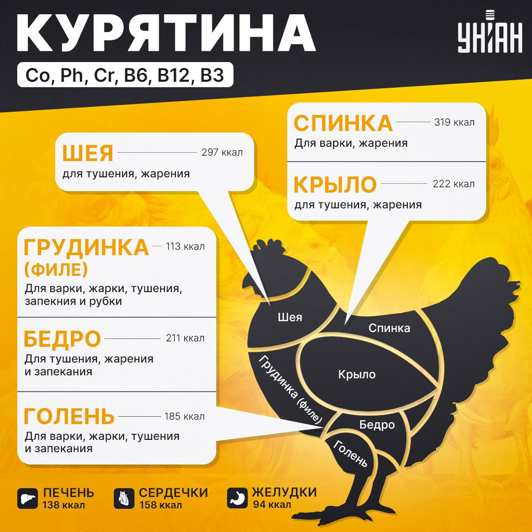 Vištienos skerdenos išardymas / Mes infografikas