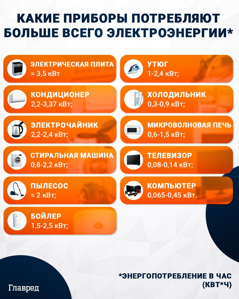 Energijos vartojimo infografikas