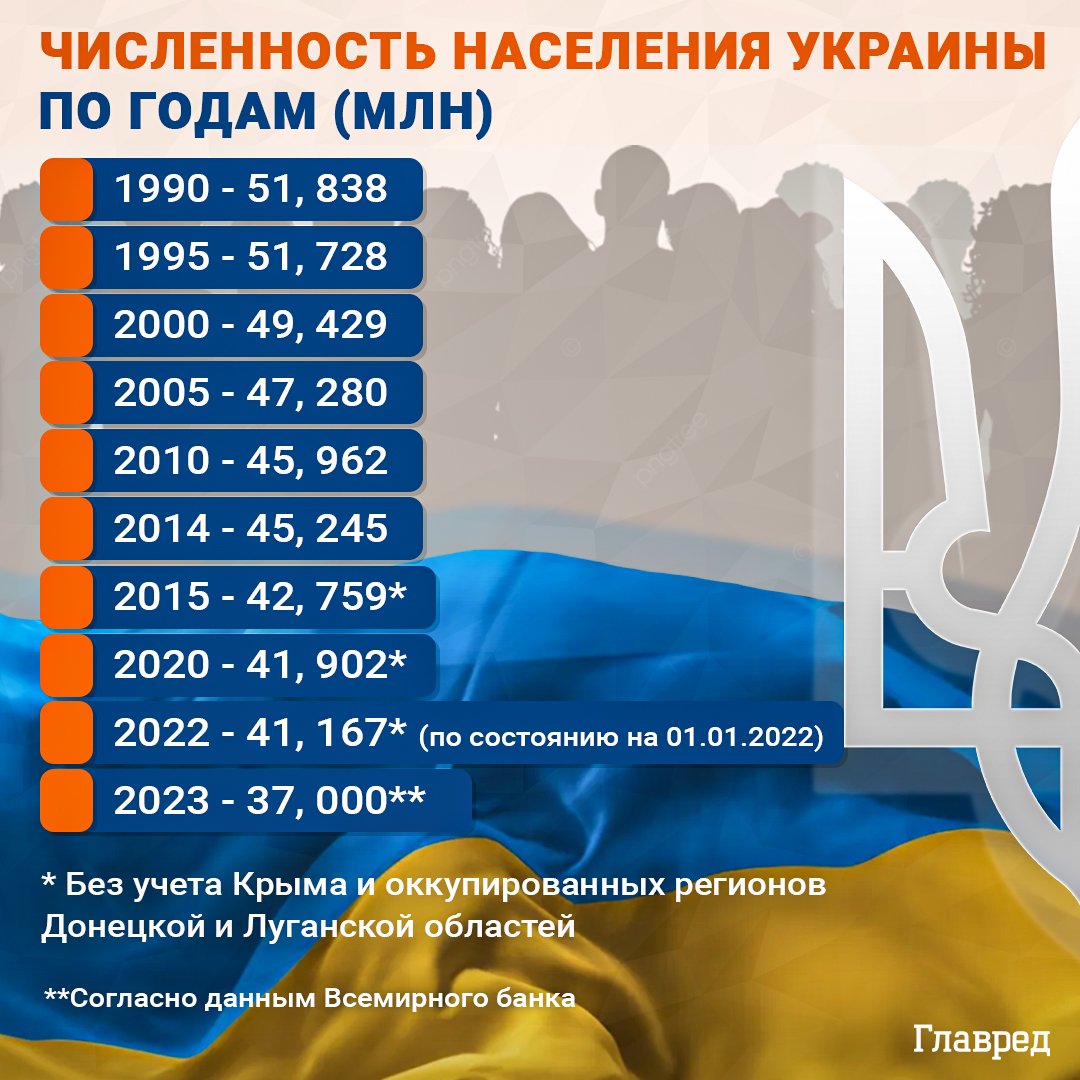 Ukrainos gyventojų infografikas