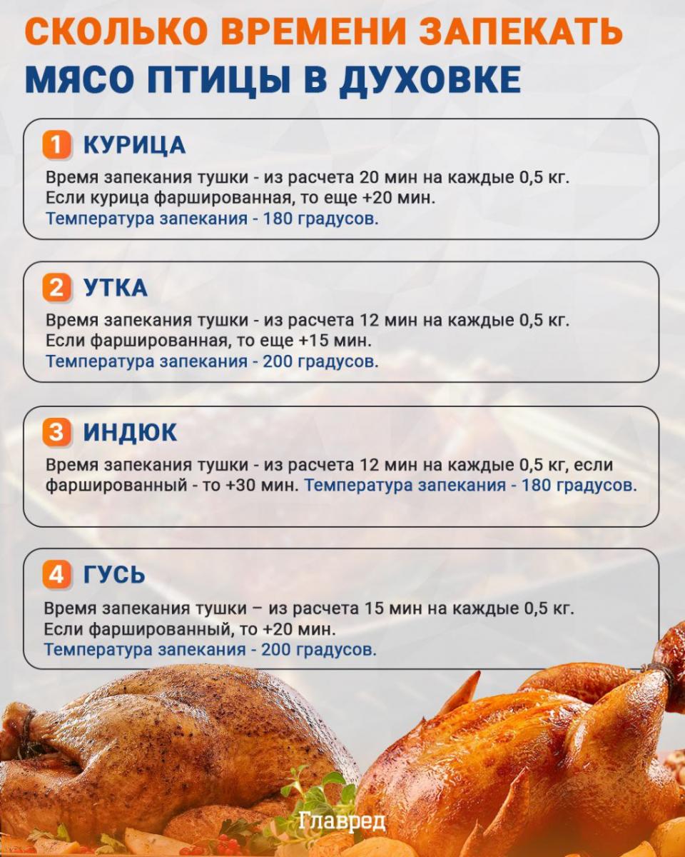 Kiek laiko kepti paukštieną orkaitėje infografikas