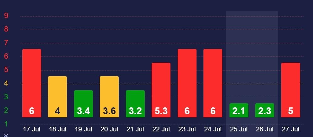 Liepos 26 d. Žemėje stiprios magnetinės audros nebus
