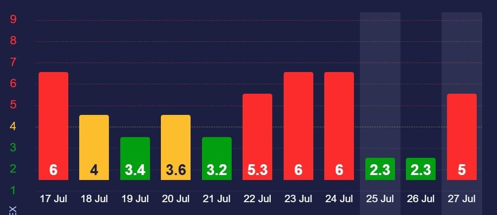 K indeksas liepos 27 d. turėtų siekti 5 