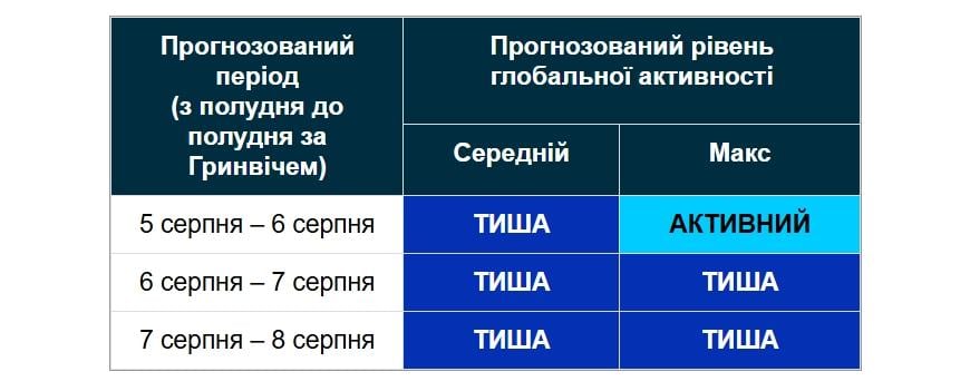 Rugpjūčio 7 ir 8 d. magnetinių audrų nenumatoma