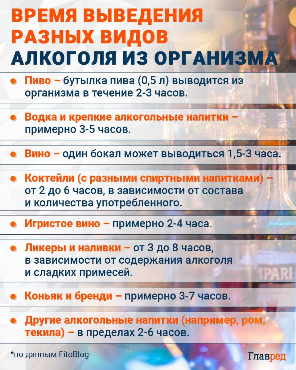 Įvairių rūšių alkoholio pašalinimo iš organizmo laikas infografikas