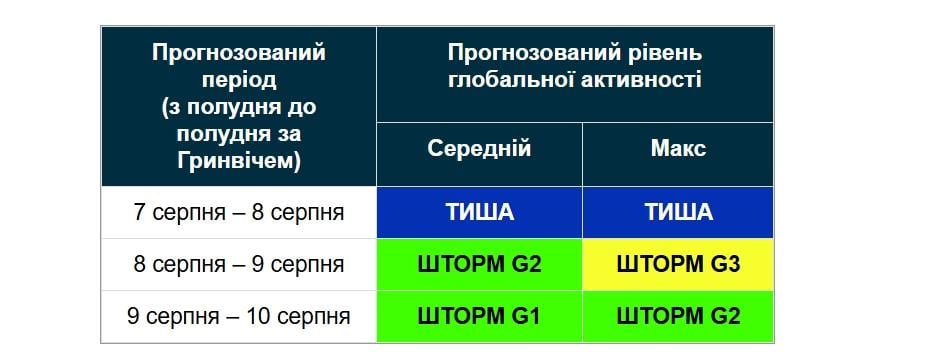 Magnetinės audros Žemėje numatomos rugpjūčio 8-10 d.