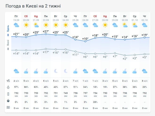 Orai Kijeve dvi savaites